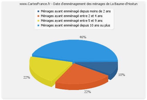 Date d'emménagement des ménages de La Baume-d'Hostun